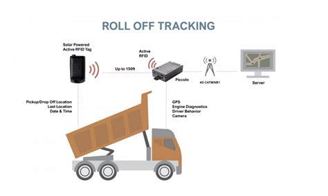 gps tracker rfid|gps rfid asset tracking.